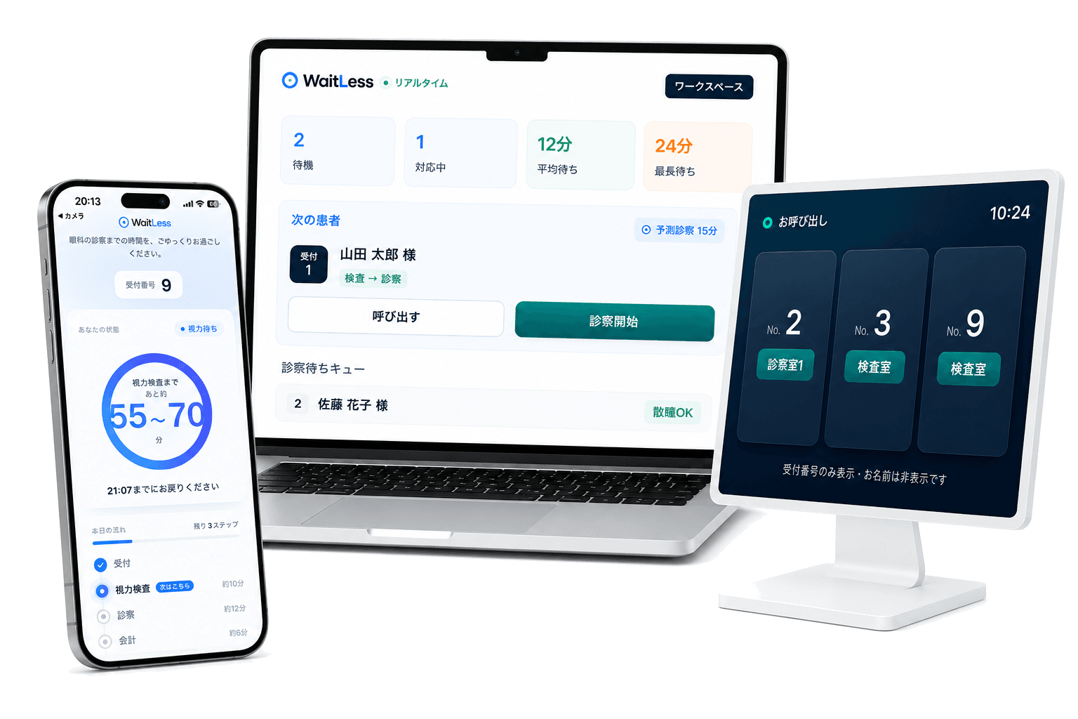 WaitLessの画面。患者のスマホは受付番号9・状態「視力待ち」・「視力検査まであと約55〜70分」・21:07までにお戻りくださいと本日の流れ（受付・視力検査・診察）を表示。医師・スタッフのPCは待機・対応中・平均待ち・最長待ちや次の患者を表示。待合の大型ディスプレイは受付番号（No.2 診察室1／No.3・No.9 検査室）でお呼び出しし、お名前は表示しません。