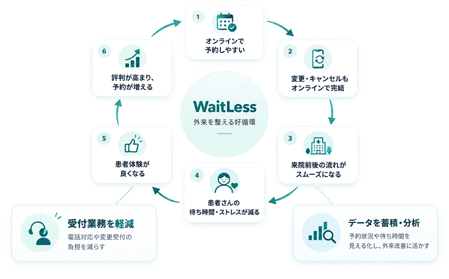WaitLessが生む好循環：1 オンラインで予約しやすい、2 変更・キャンセルもオンラインで完結、3 来院前後の流れがスムーズになる、4 患者さんの待ち時間の見通しが立つ、5 受診しやすい体験になる、6 院の評判と予約につながる。あわせて、受付業務を軽減（電話対応や変更受付の負担を減らす）、データを蓄積・分析（予約状況や待ち時間を見える化し、外来改善に活かす）