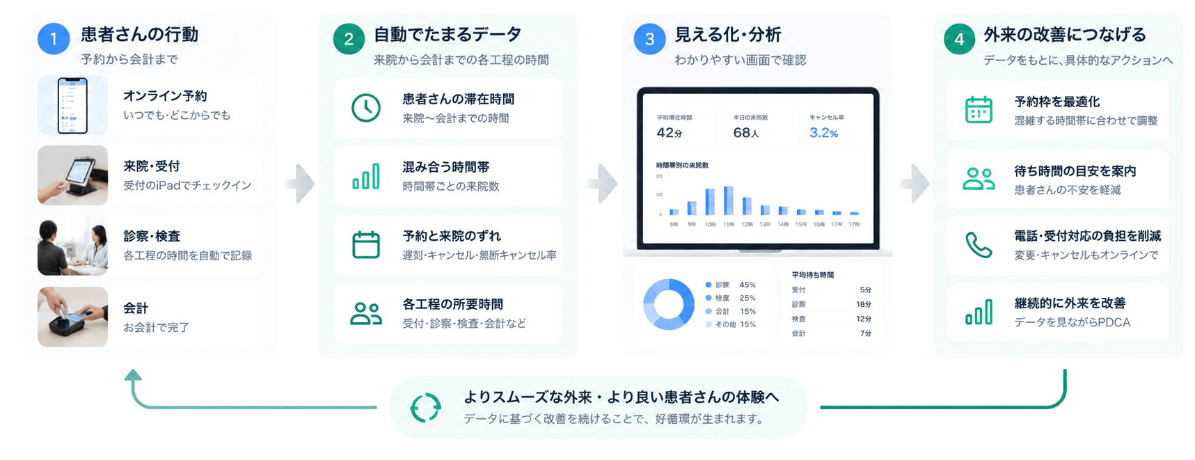 すべての工程に端末を置いた構成での流れ：1 患者さんの行動（オンライン予約・来院受付・診察検査・会計）→ 2 たまるデータ（滞在時間・混み合う時間帯・予約と来院のずれ・各工程の所要時間）→ 3 見える化・分析 → 4 外来の改善につなげる（予約枠の調整・待ち時間の目安を案内・電話・受付対応の負担を削減・継続的に外来を改善）。よりスムーズな外来・より良い患者さんの体験へ