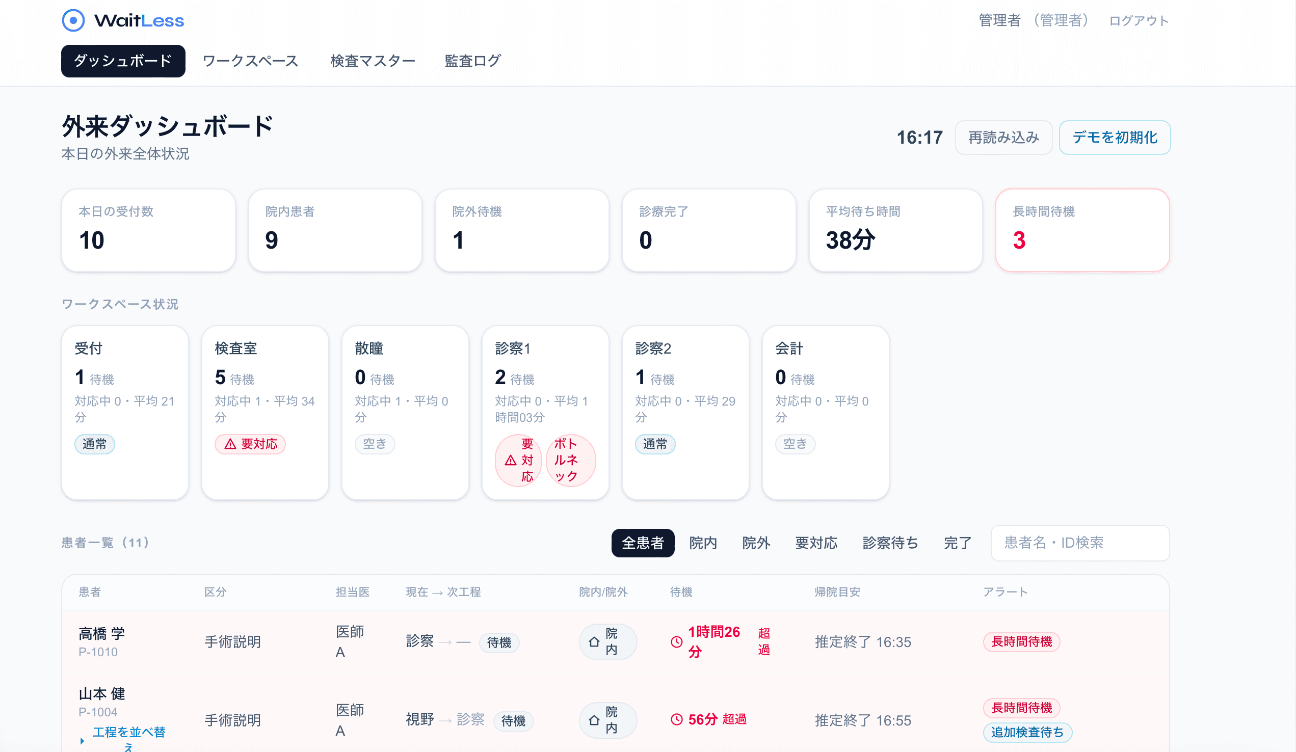 医療者向けWaitLess管理画面。外来全体の状況、各室の待ち時間、長時間待機やボトルネックのアラートを一覧表示。